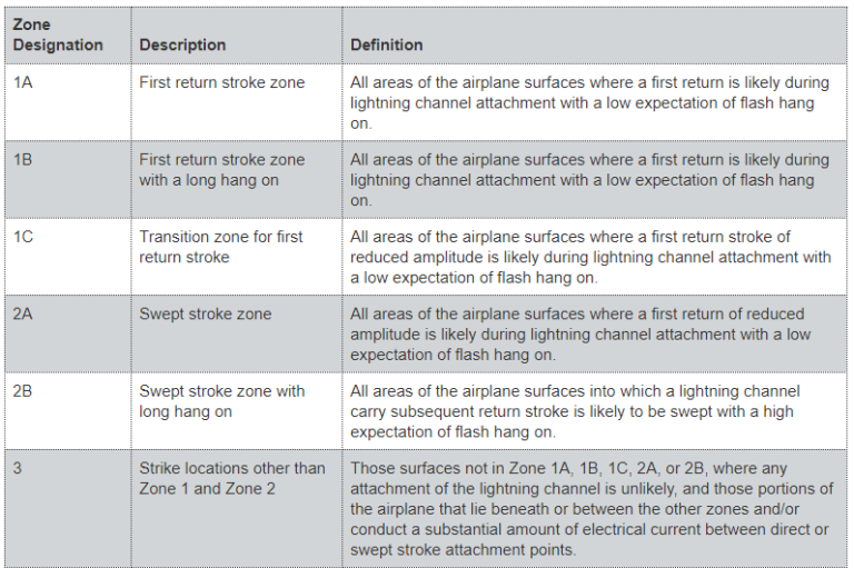 Aircraft Lightning Strike Damage Airplane Lightning Zones